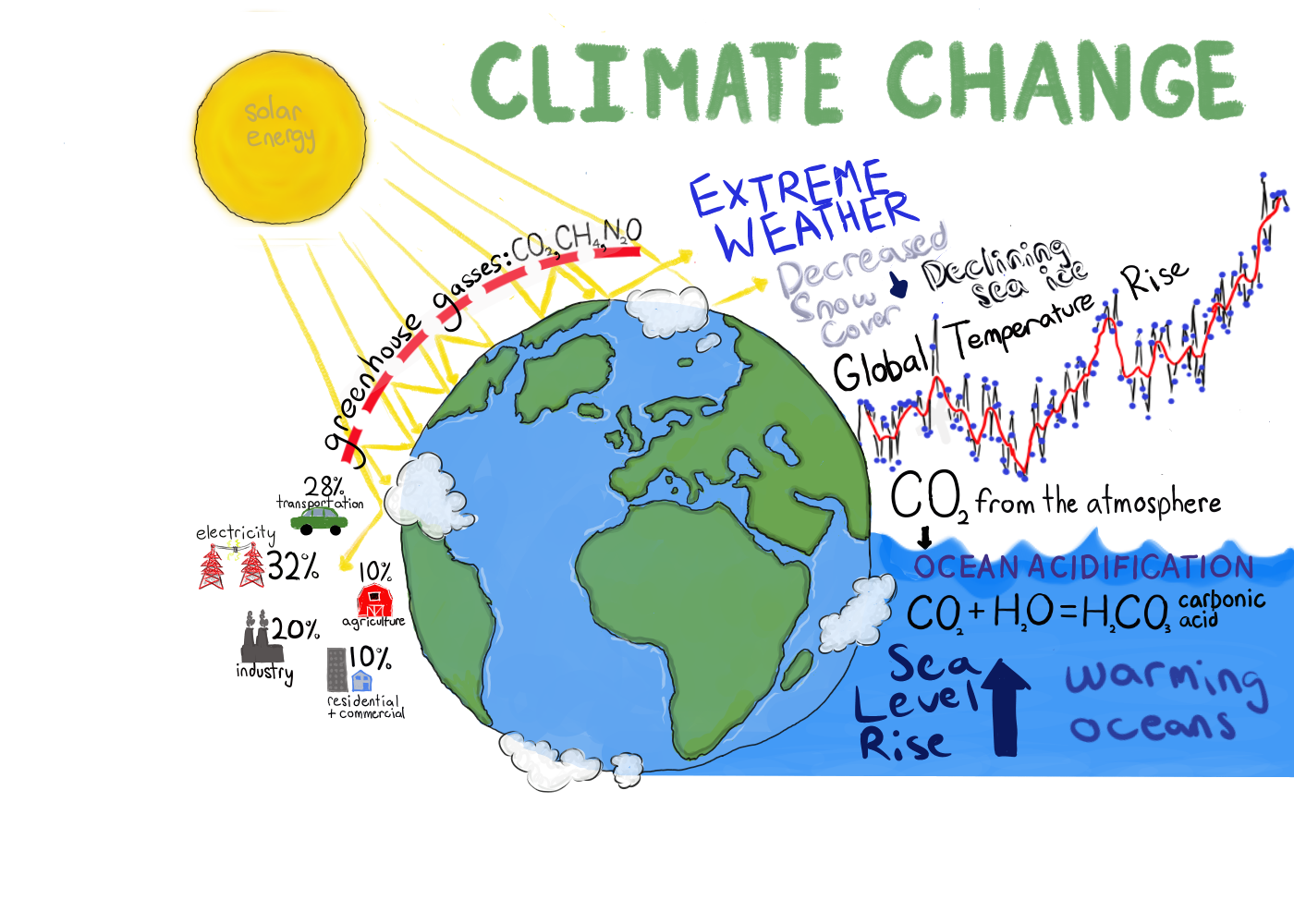 environmental-forecast-predicts-increased-climate-change-the-rubicon