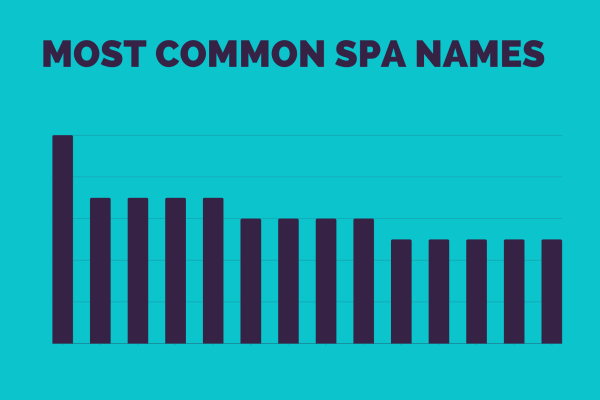 What are the most common names of SPA students?