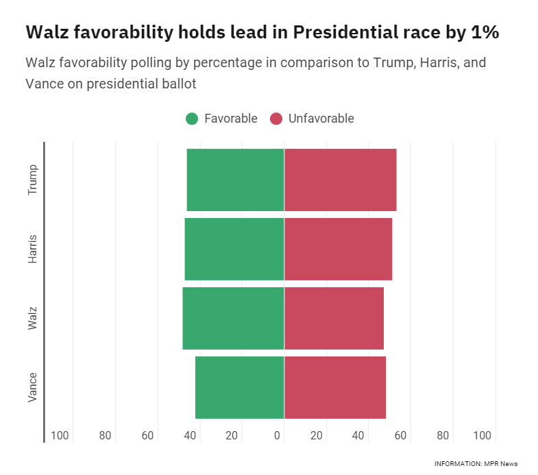 WINNING WALZ. Democratic vice president candidate Tim Walz leads favorability polls against Harris, Trump and Vance.