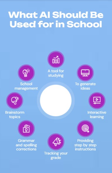 The different types of ways that AI can be integrated into school life.