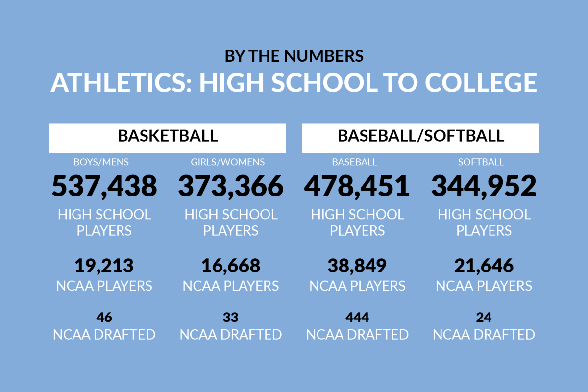 High school and college participation data from the 2022-23 academic year (NCAA Recruiting Fact Sheet)